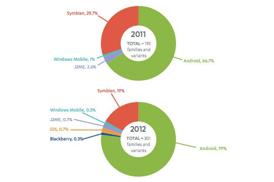 malware android 2012